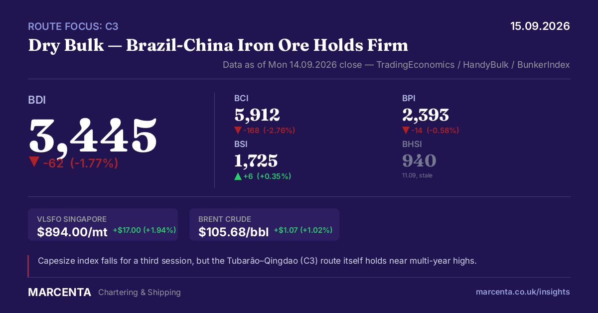 Market Insight 15.09.2026 - C3 Route Focus