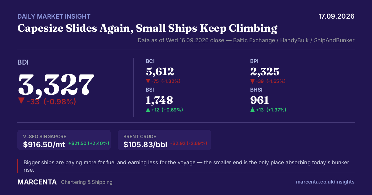 Market Insight 17.09.2026 - Capesize Slides Again, Small Ships Keep Climbing